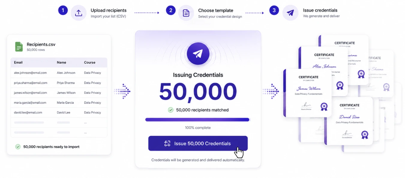 CredSure bulk-issuance workflow in three steps: (1) Upload recipients — import 50,000 rows from Recipients.csv, (2) Choose template — select your credential design, (3) Issue credentials — automatic generation and delivery. Central panel shows the 'Issuing Credentials 50,000' confirmation with a 100% complete progress bar and 50,000 recipients matched. Certificate stack on the right shows generated certificates for Alex Johnson, Priya Sharma, James Wilson, and David Lee for the Data Privacy Fundamentals course.
