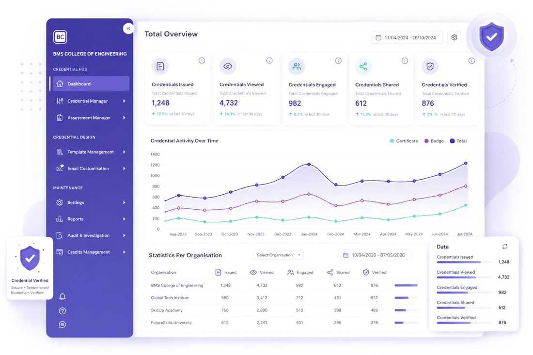 CredSure Powerful Analytics dashboard for BMS College of Engineering with Total Overview KPIs (Credentials Issued 1,248, Viewed 4,732, Engaged 982, Shared 612, Verified 876), Credential Activity Over Time chart with Certificate/Badge/Total lines, per-organisation statistics table and Credential Verified · Blockchain Verified trust badge