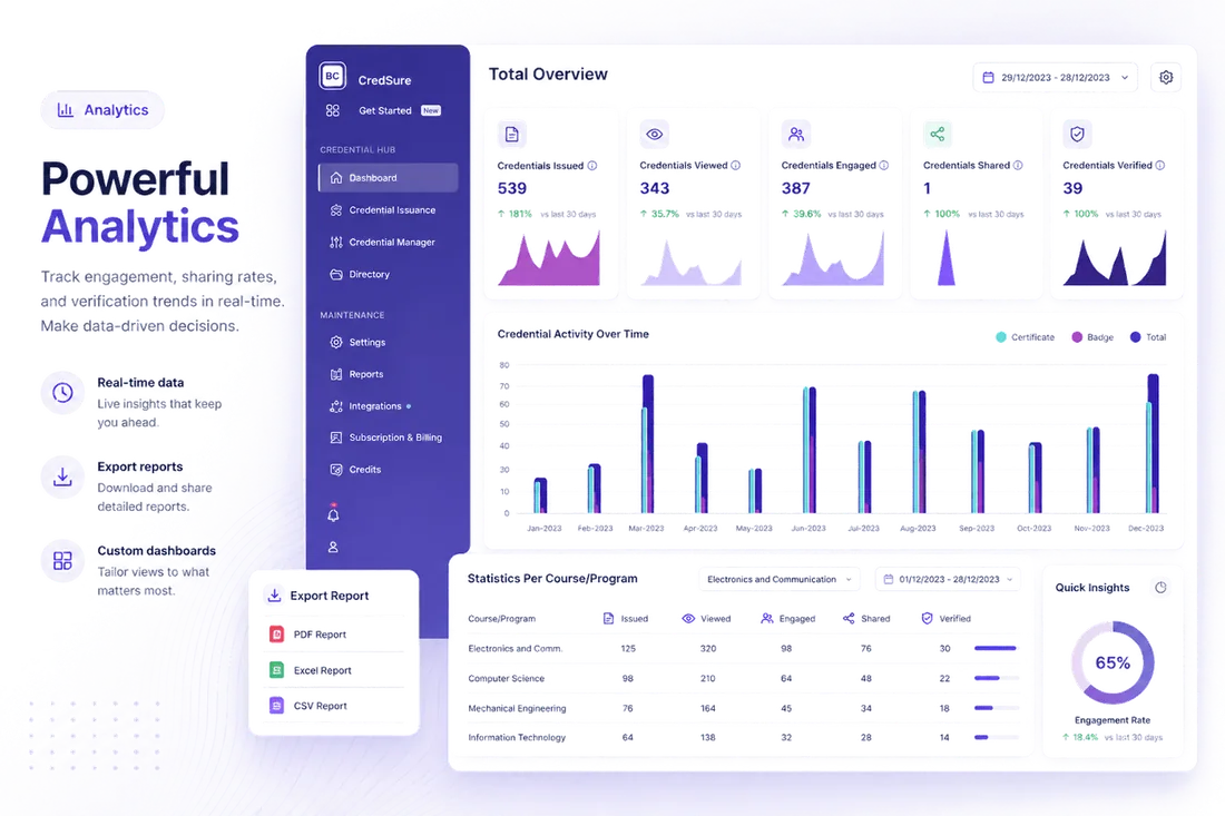 CredSure credential management dashboard showing issued credentials, status, renewals, role-based access and a complete audit trail across the whole credentialing program
